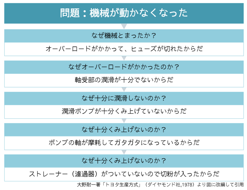 なぜなぜ分析｜円滑に進めるためのやり方を説明 ㈲オーエス電機工業所